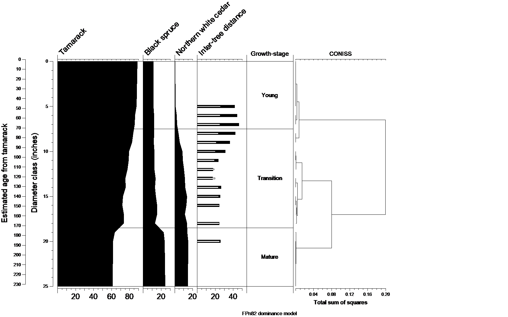 Natural dynamics model for FPn82